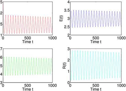 Figure 2