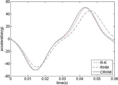 Figure 4