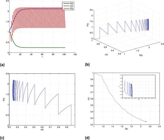 Figure 6