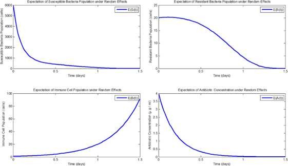 Figure 6