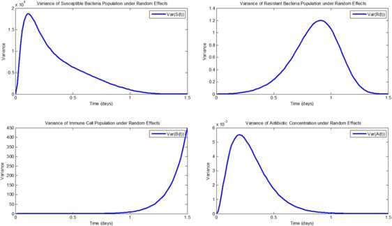 Figure 7