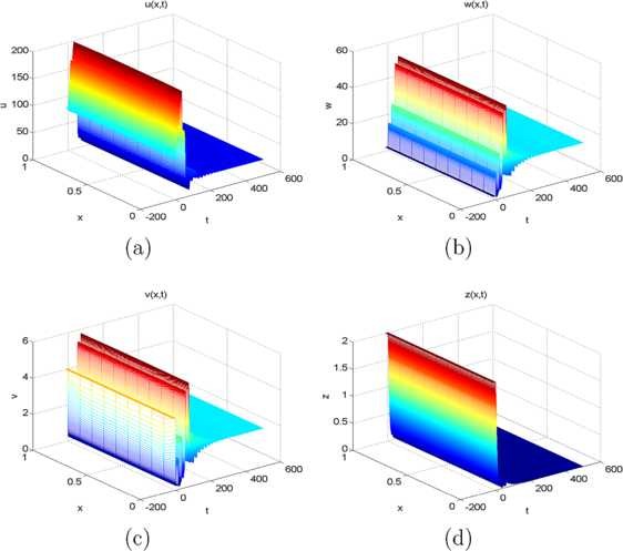 Figure 2