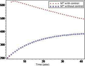 Figure 7