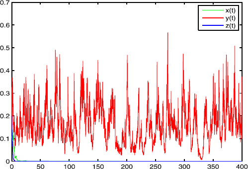 Figure 3