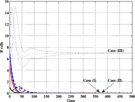 Figure 6