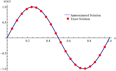 Figure 2