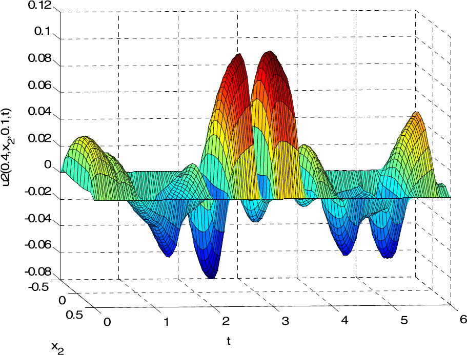 Figure 4