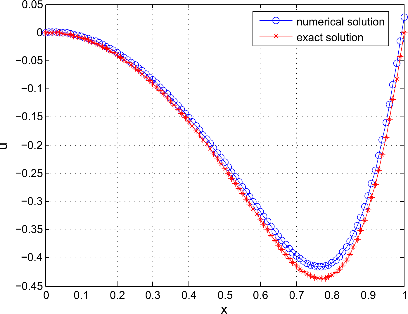 Figure 4