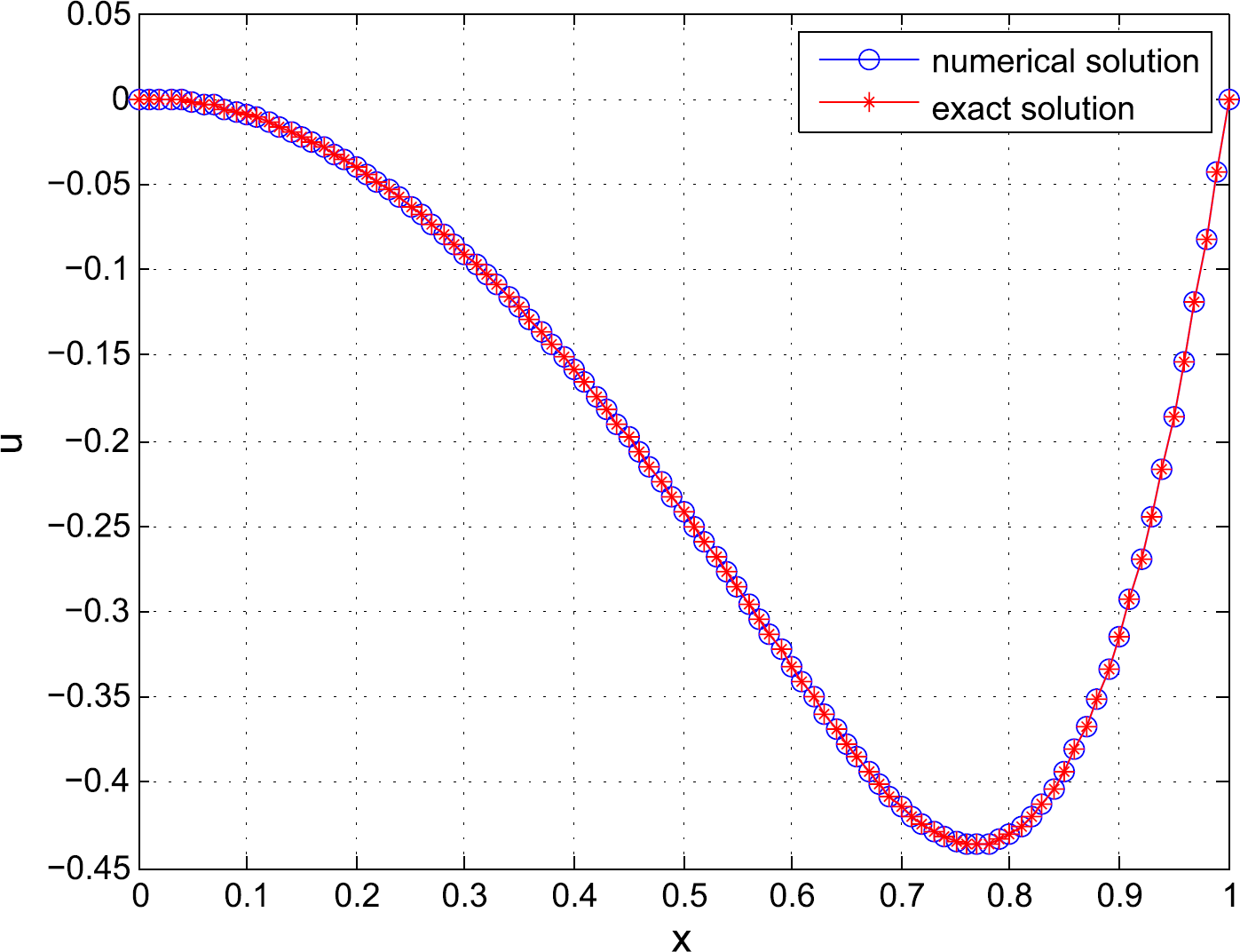 Figure 6