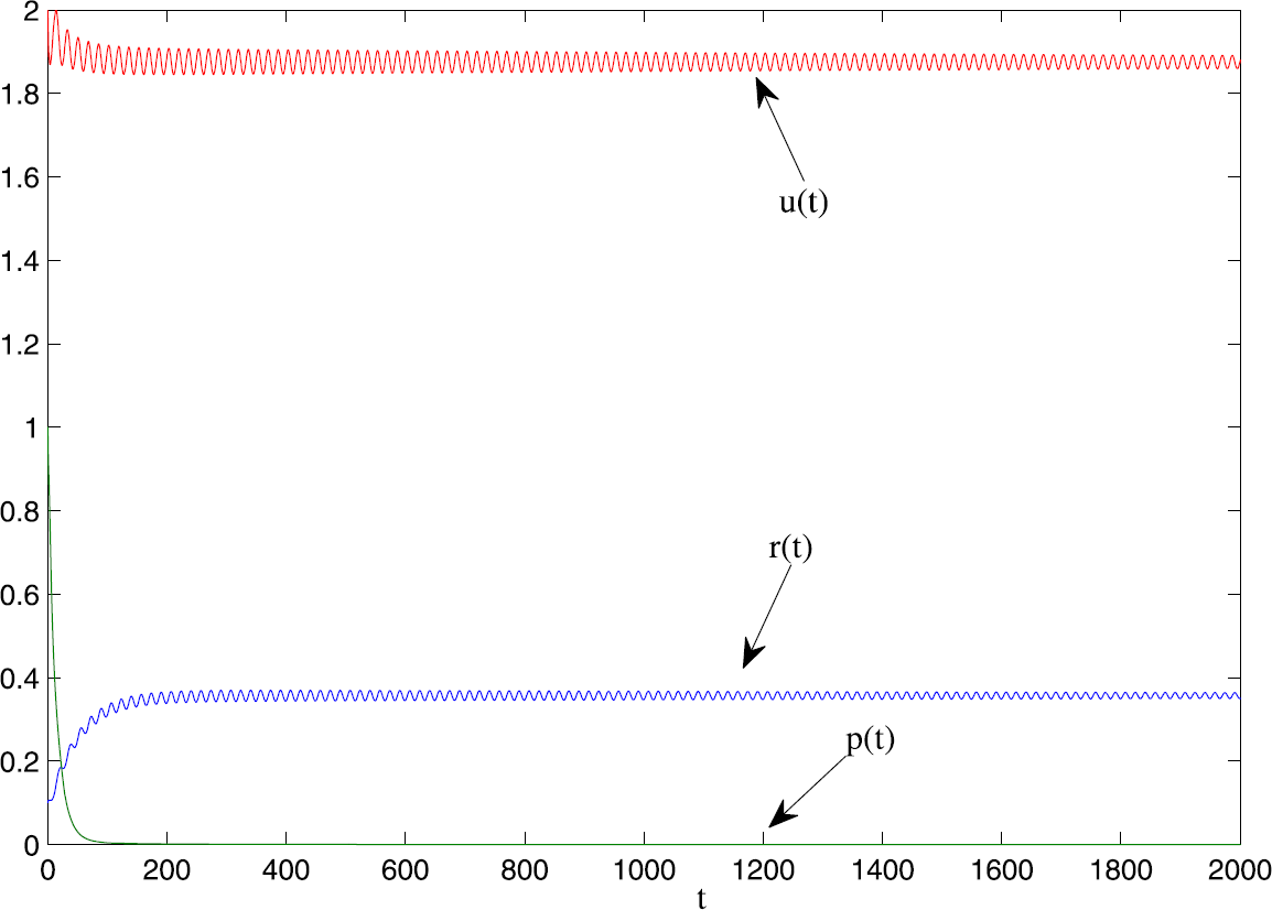 Figure 3