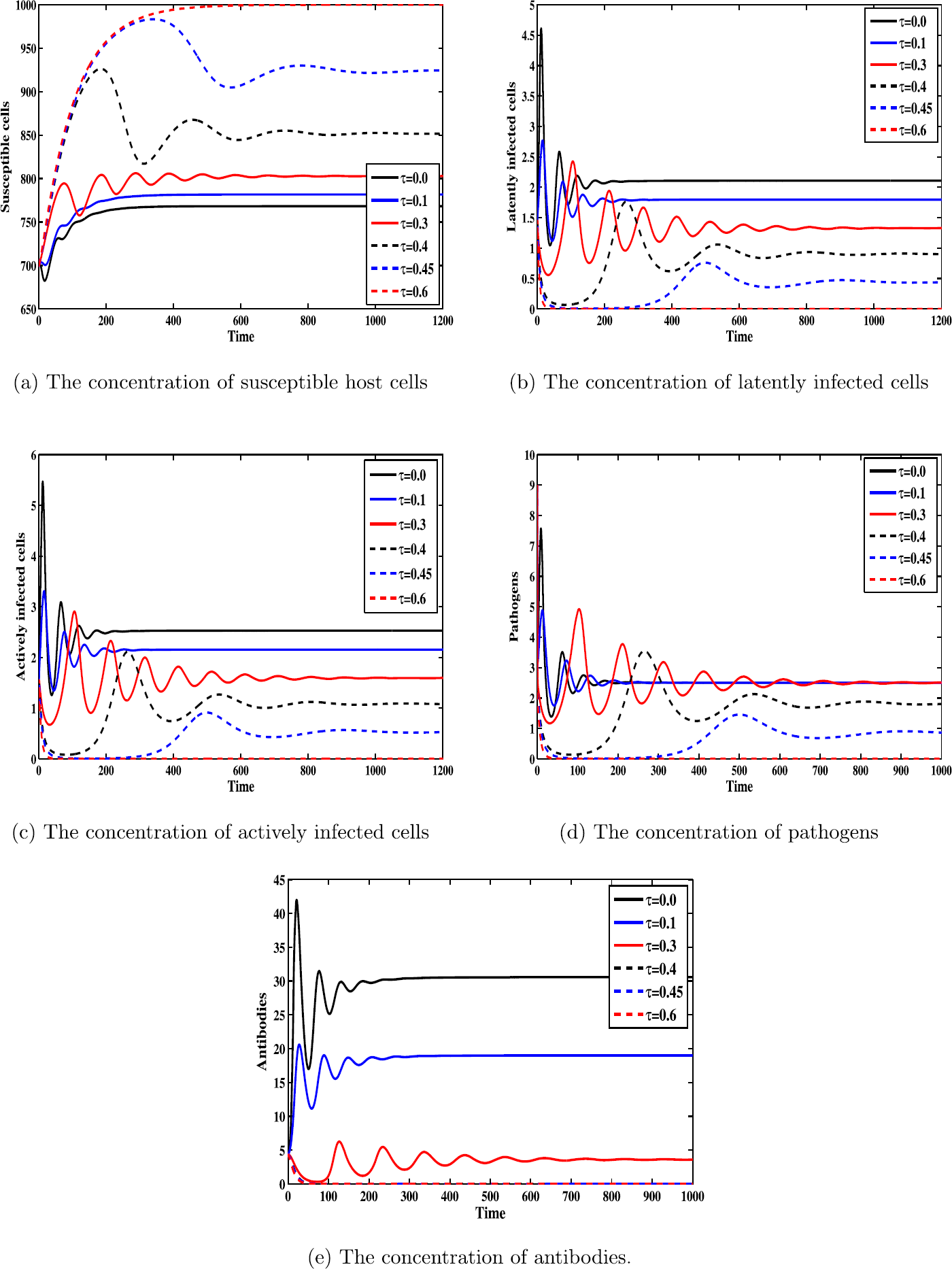 Figure 2