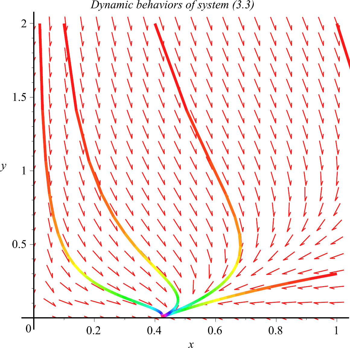 Figure 3