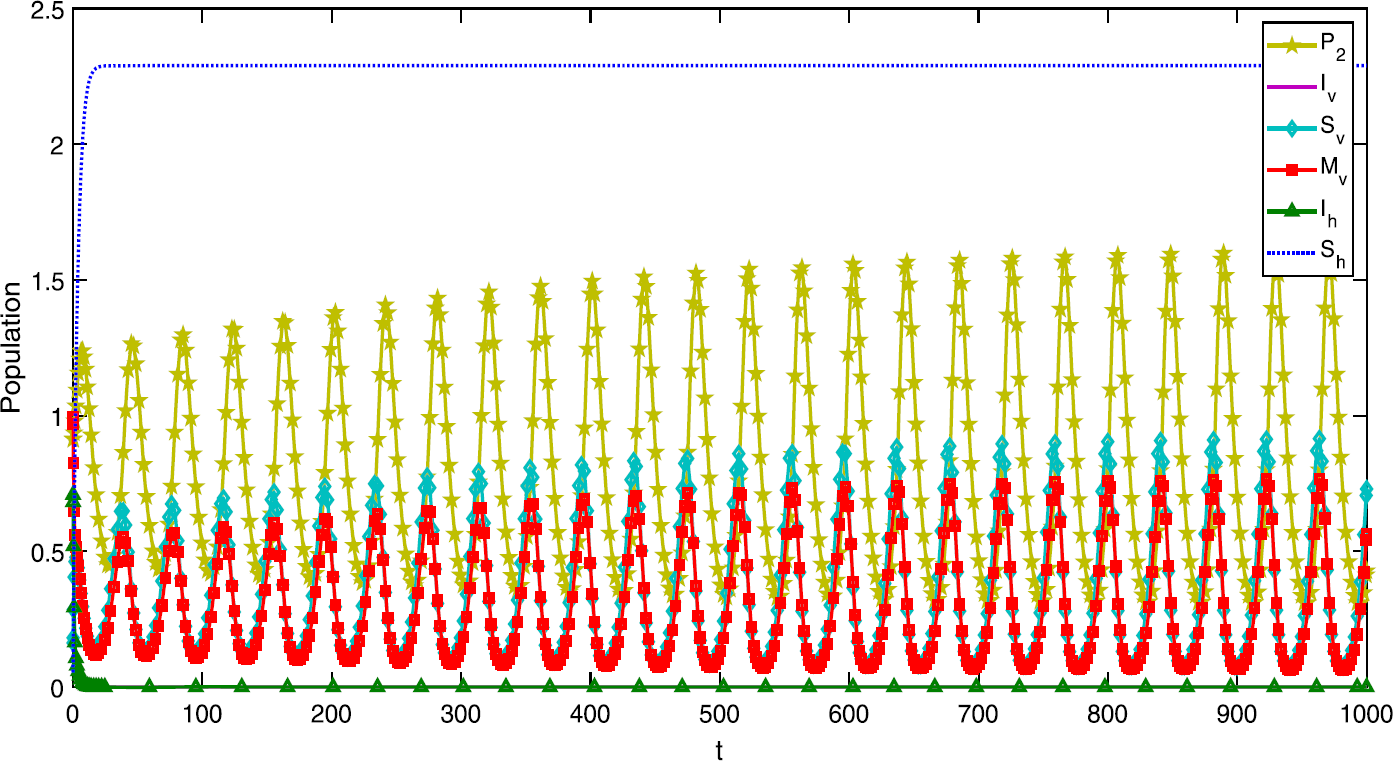 Figure 2