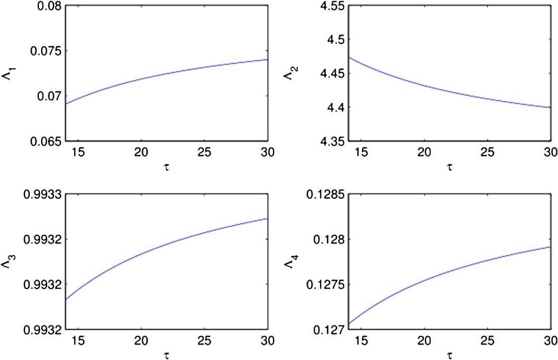 Figure 2