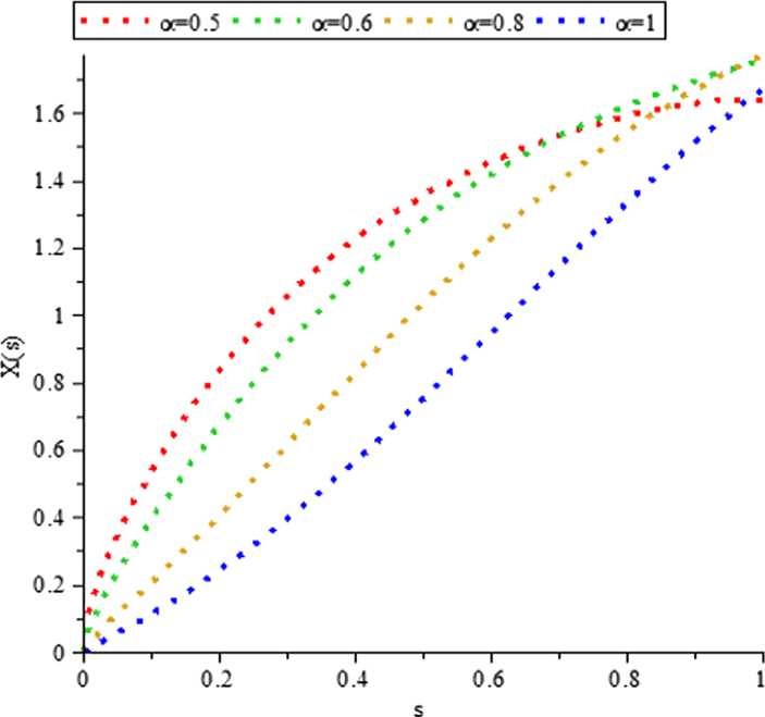 Figure 4