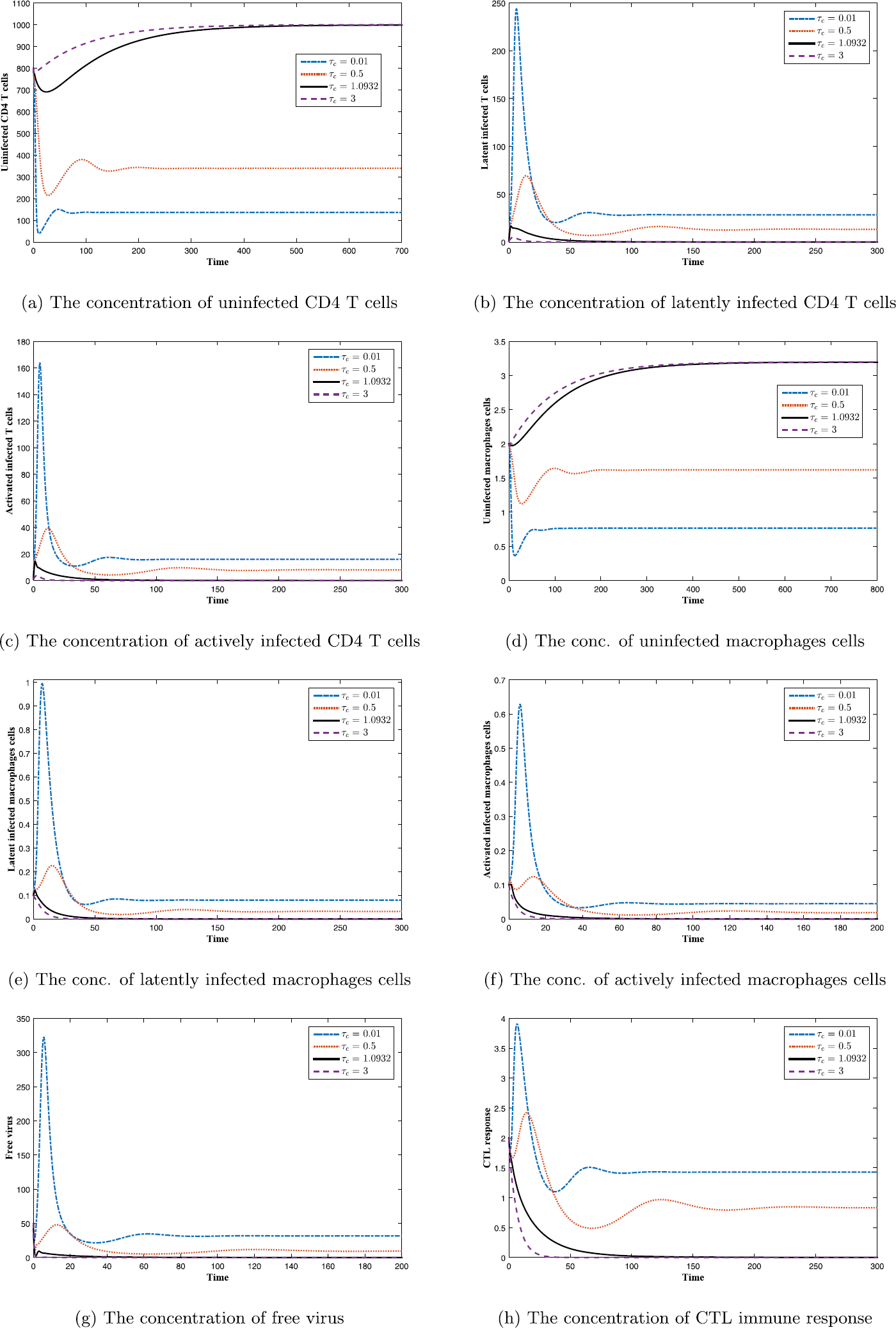 Figure 2