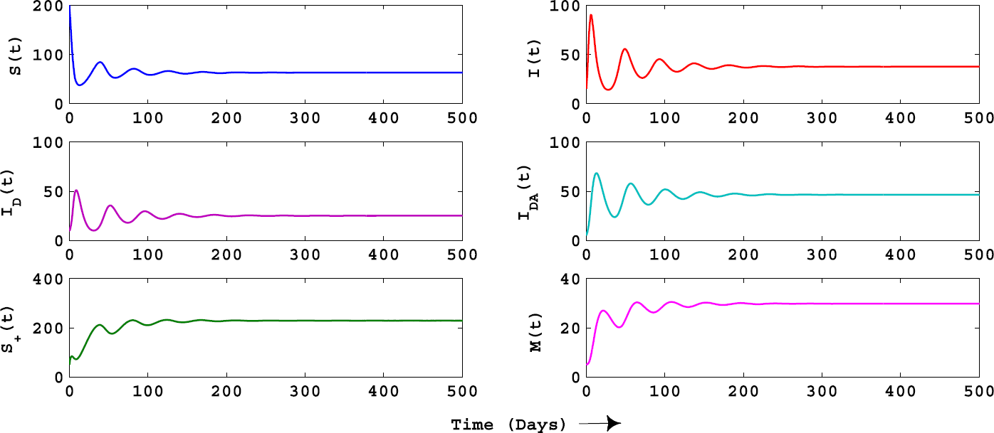 Figure 2