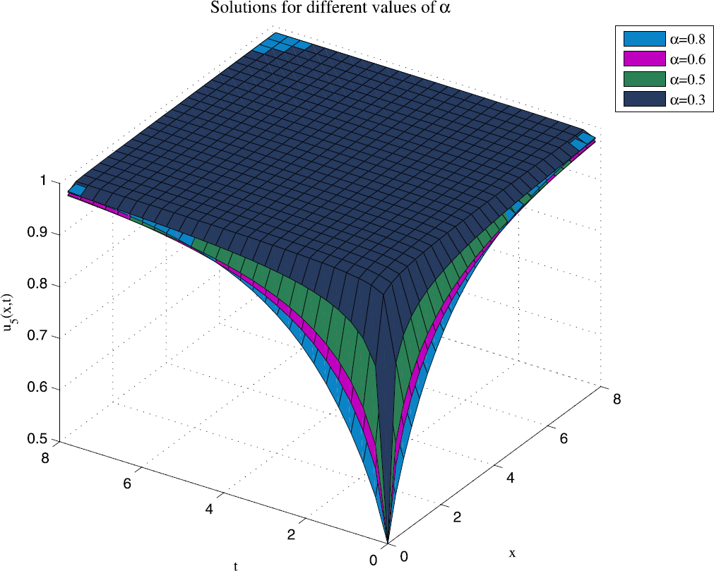 Figure 5