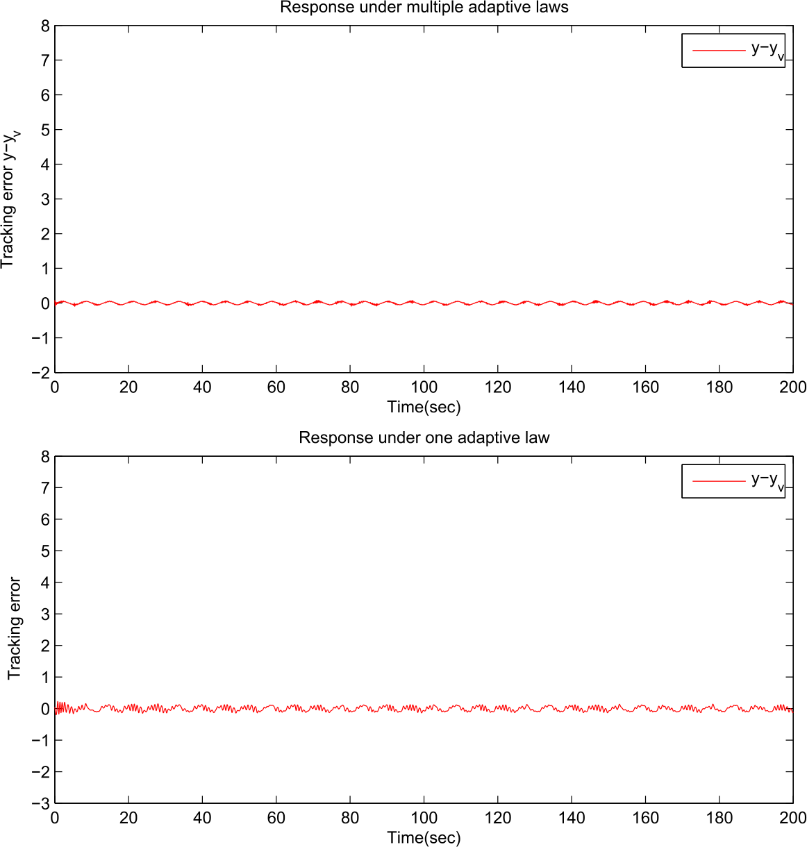 Figure 6