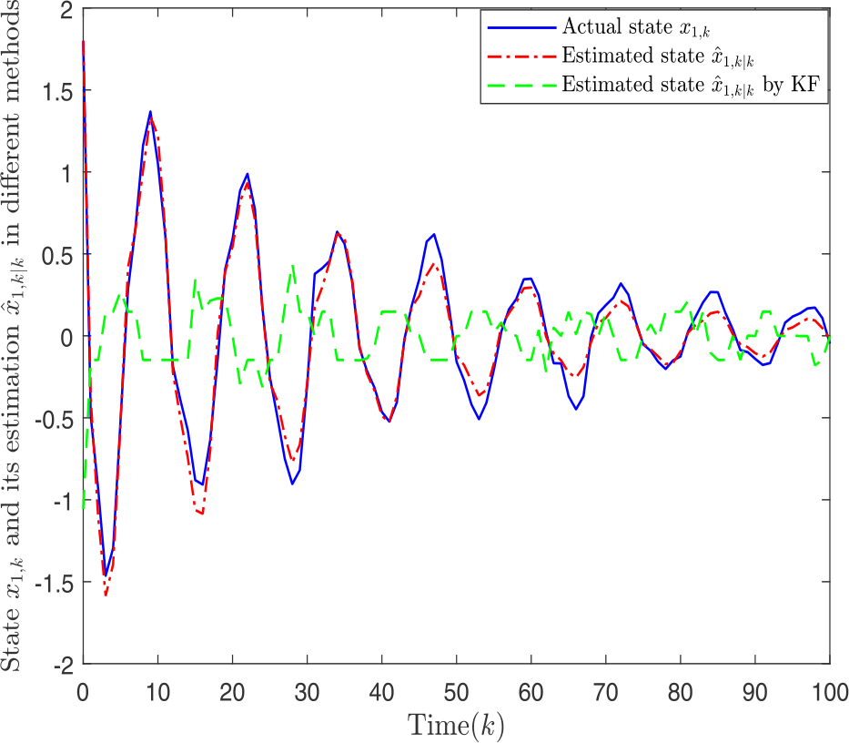 Figure 2