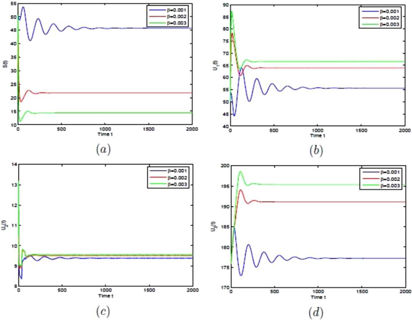 Figure 7