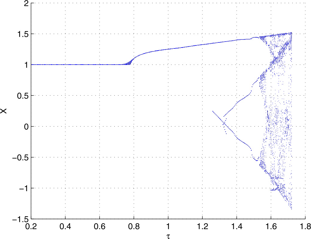 Figure 4