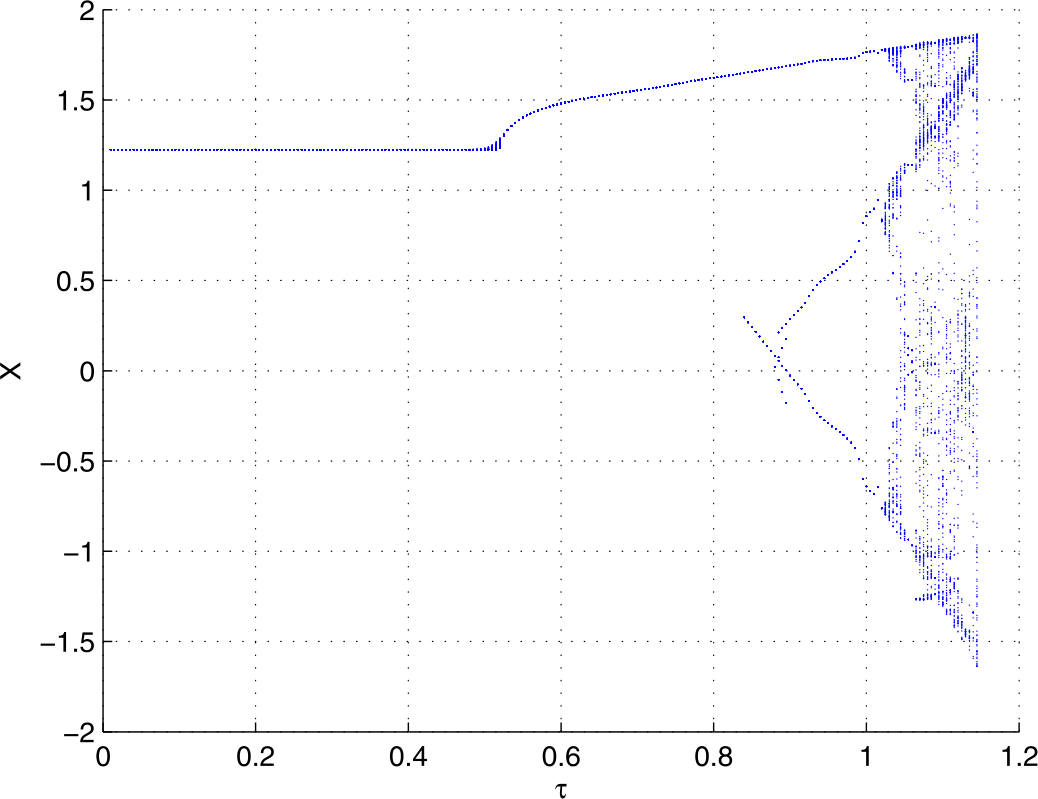 Figure 6