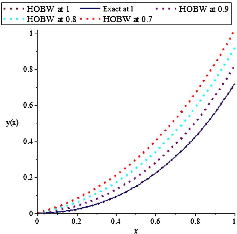 Figure 2