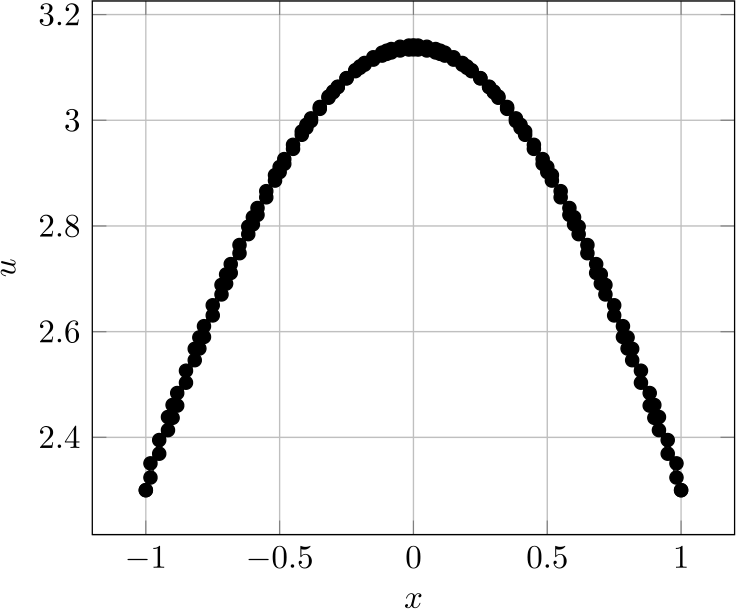 Figure 7