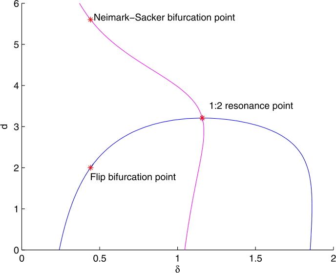 Figure 6