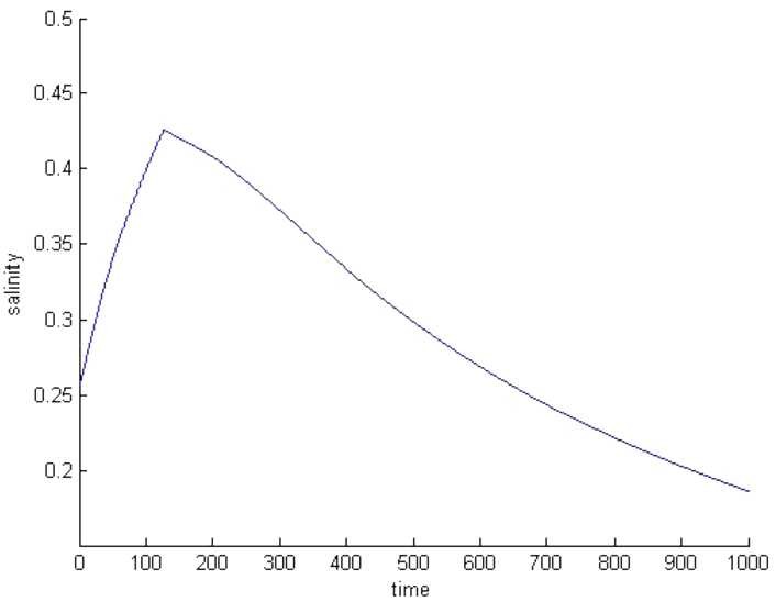 Figure 13