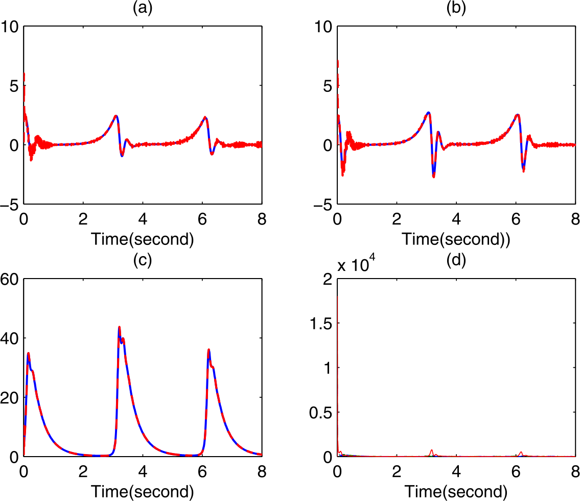 Figure 4