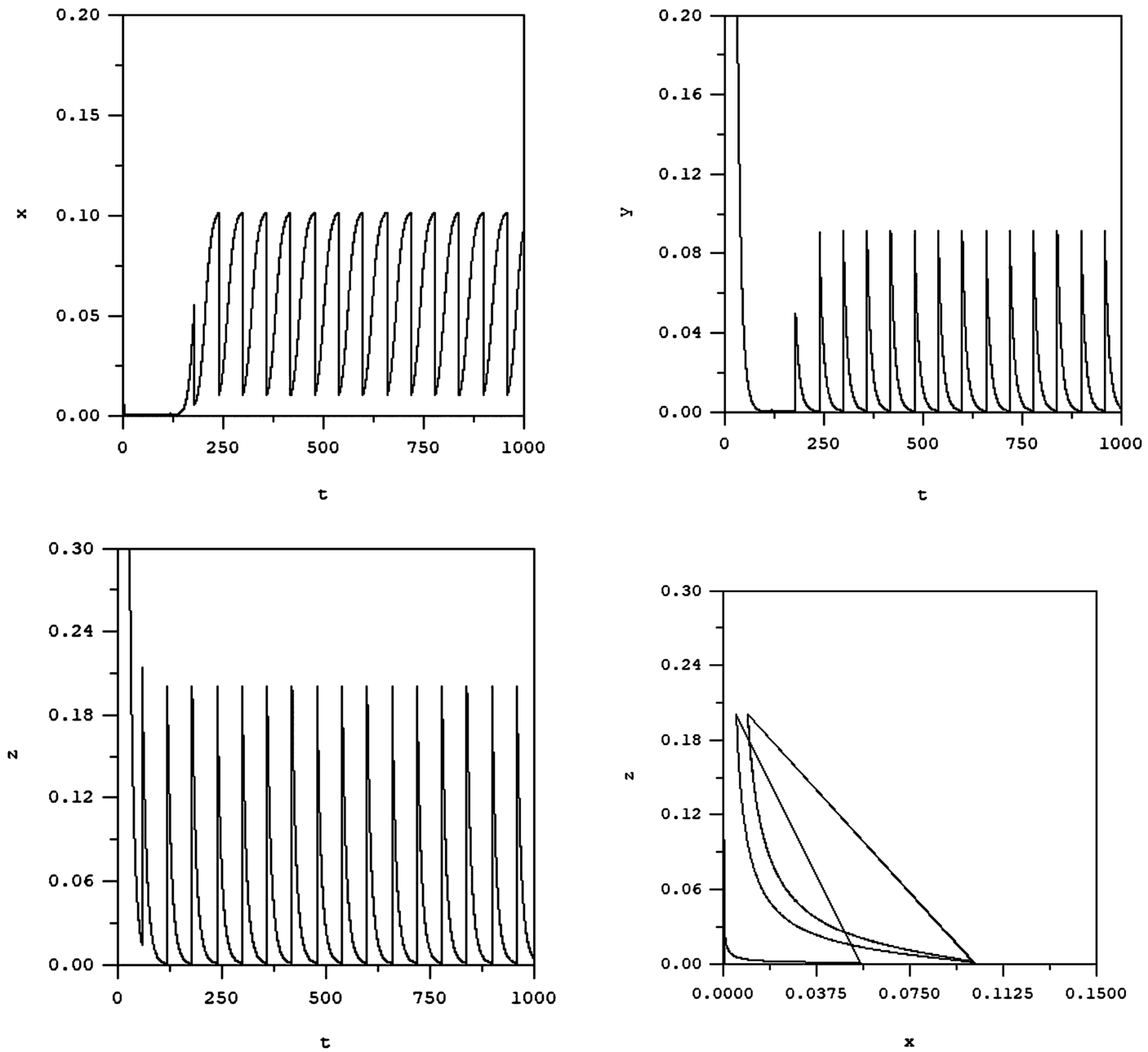 Figure 2