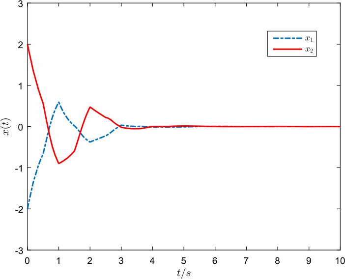 Figure 2