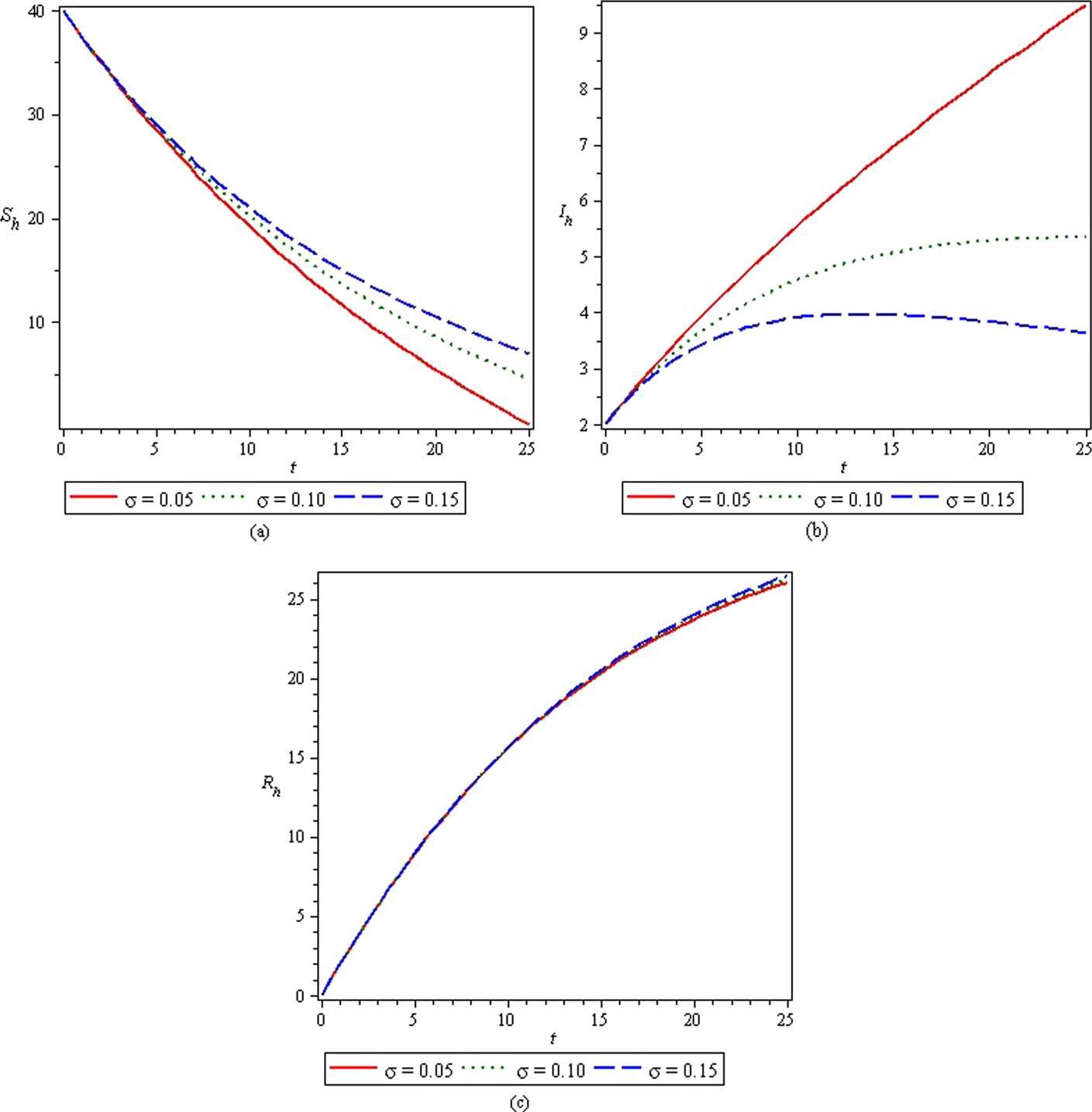 Figure 7