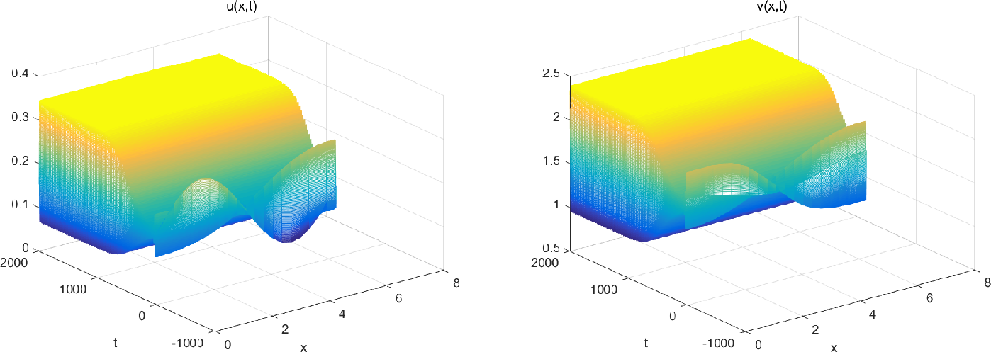 Figure 2