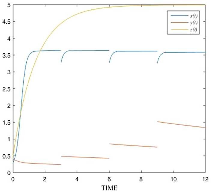 Figure 3