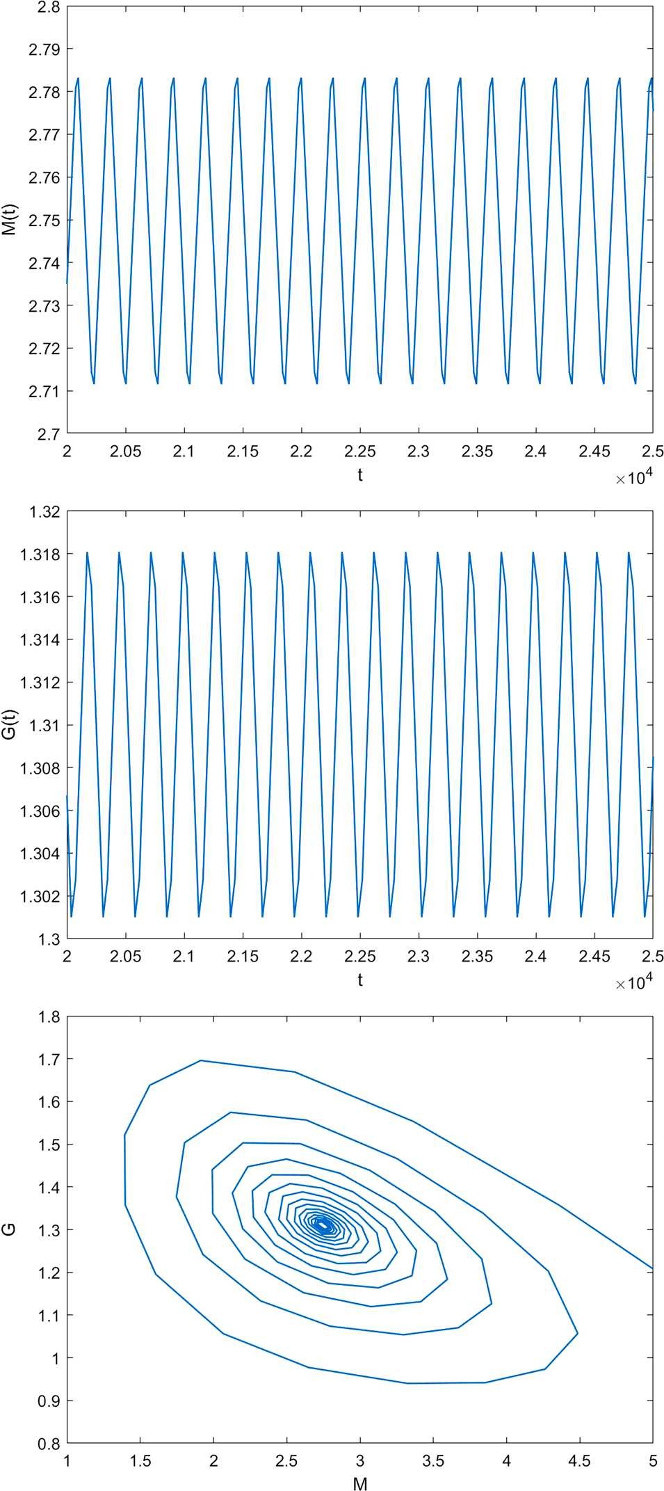 Figure 4