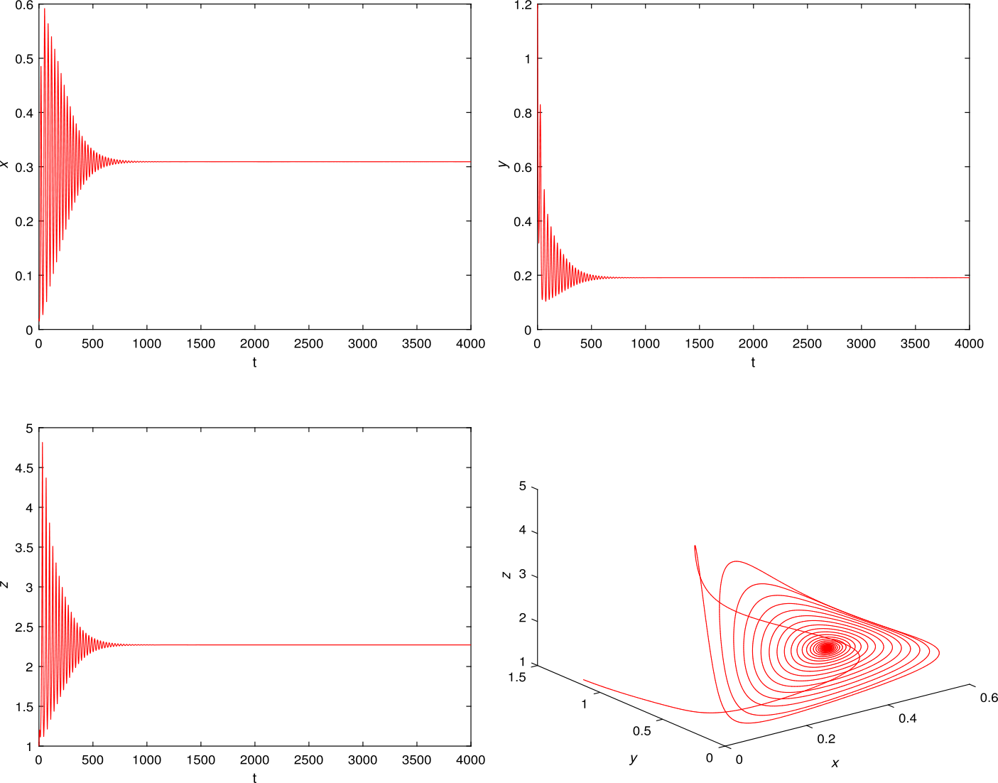 Figure 4