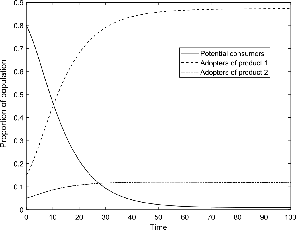 Figure 2