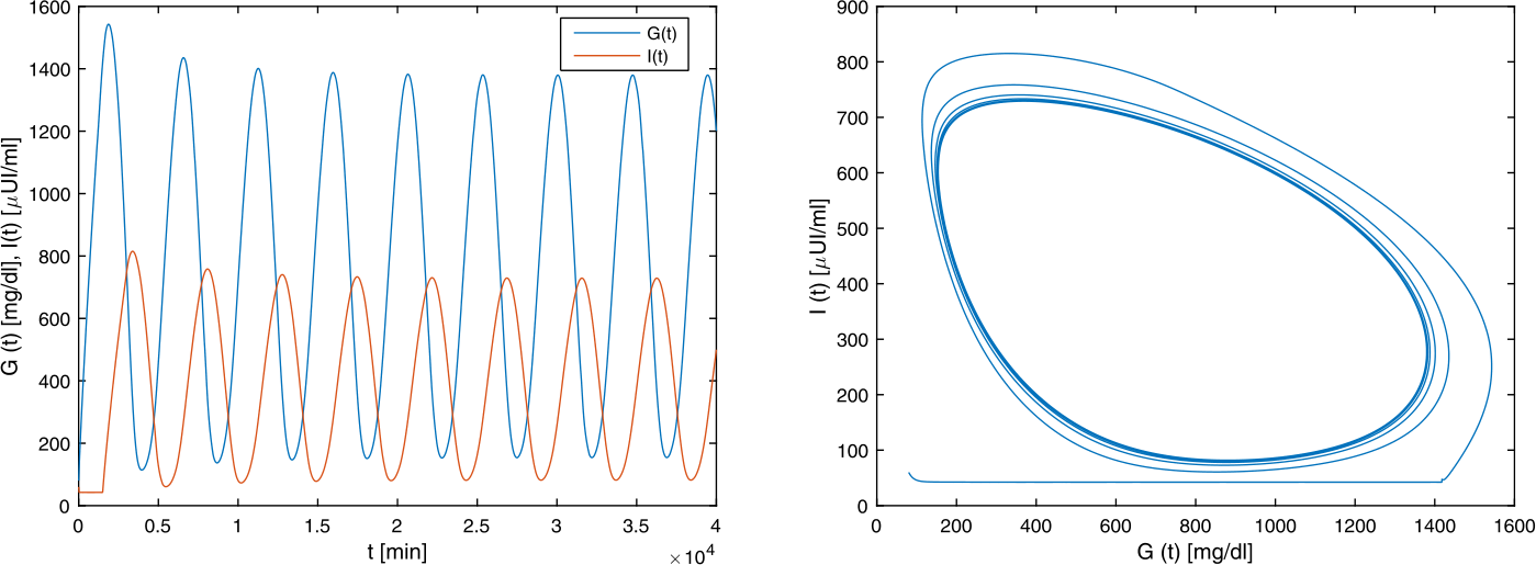 Figure 6