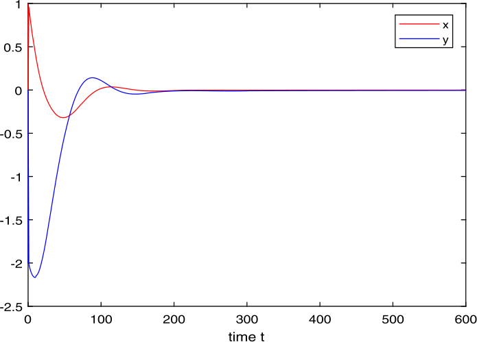 Figure 2