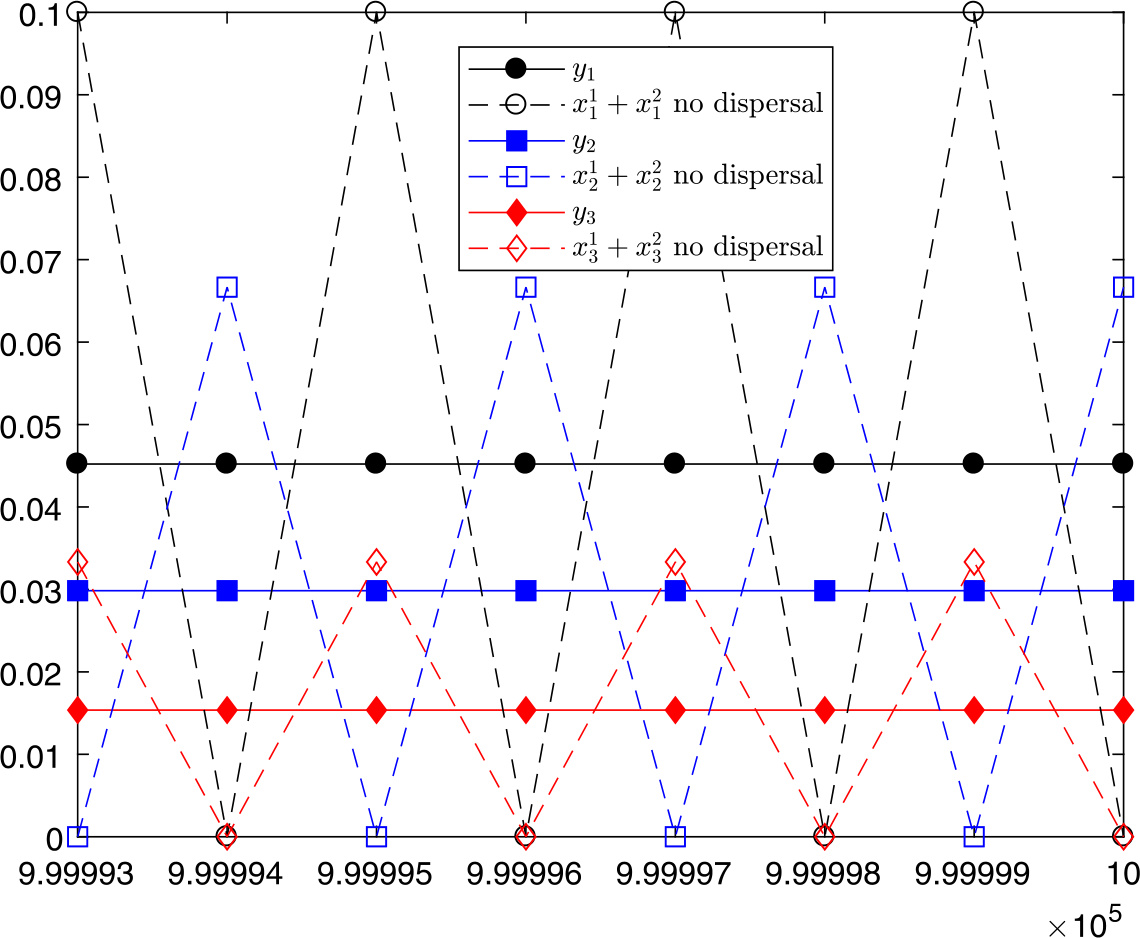 Figure 3