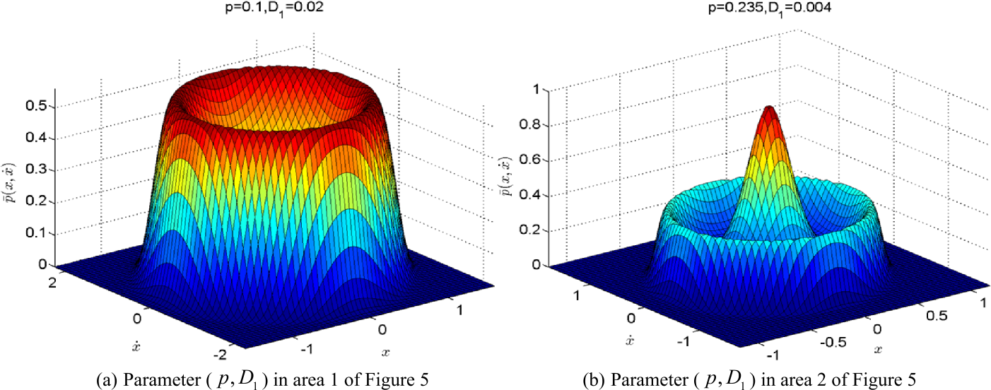 Figure 7