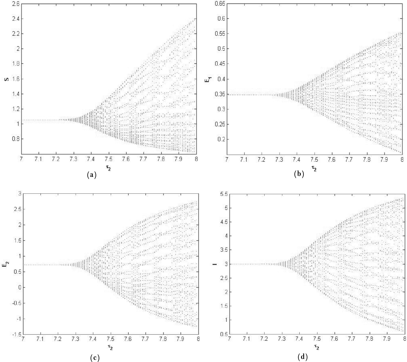 Figure 2