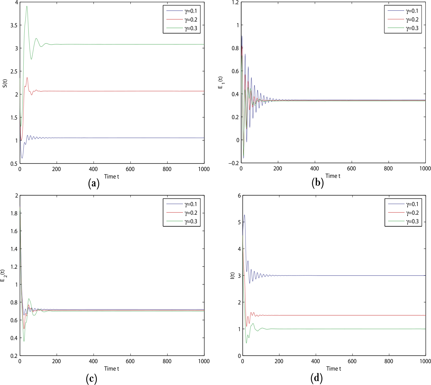 Figure 7