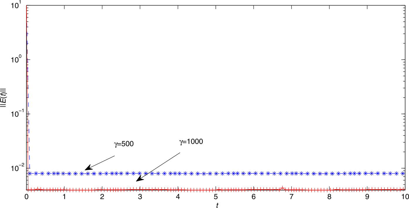 Figure 2