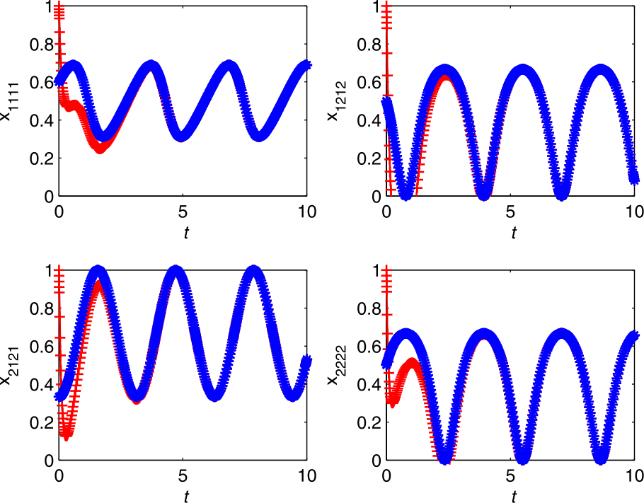 Figure 4