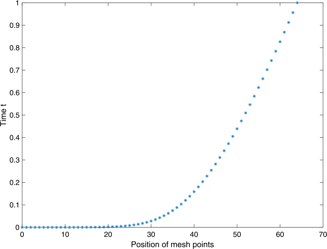 Figure 2