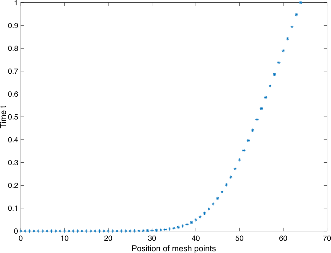 Figure 4